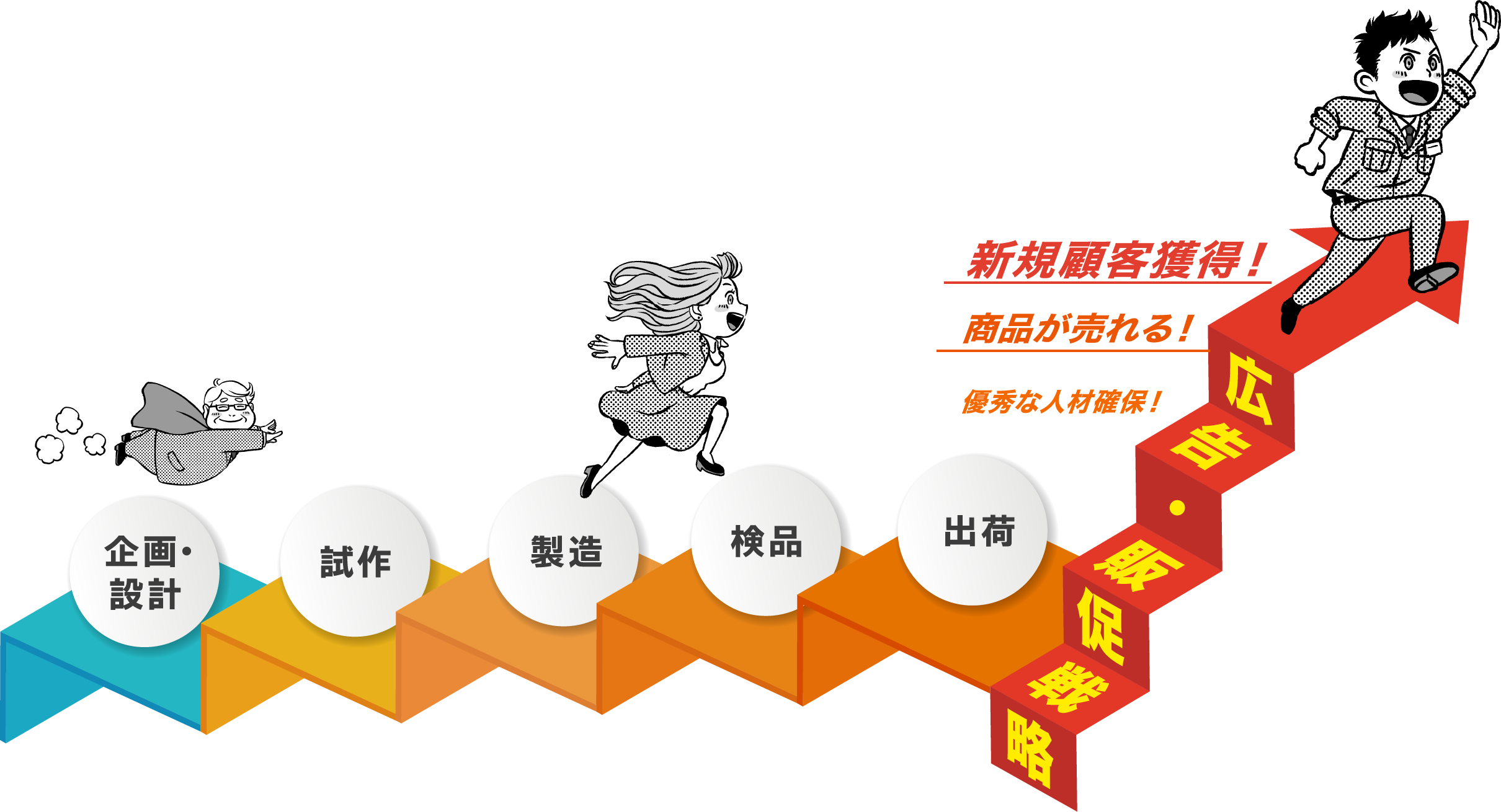 新規顧客獲得！商品が売れる！優秀な人材確保！広告・販促戦略