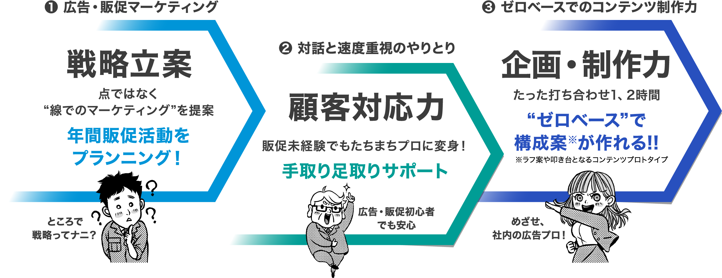 1.広告・販促マーケティング 戦略立案 点ではなく“線でのマーケティング”を提案年間販促活動をプランニング！2.対話と速度重視のやりとり 販促未経験でもたちまちプロに変身！手取り足取りサポート3.ゼロベースでのコンテンツ制作力 たった打ち合わせ1、2時間“ゼロベース”で構成案※が作れる!!