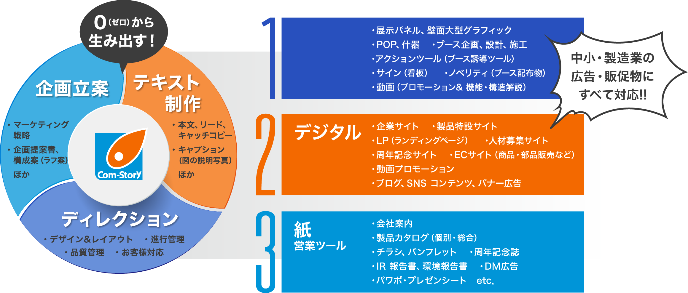 中小・製造業の広告・販促物にすべて対応!!